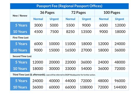 Passport Renewal Fee and New Passport Fee 2023