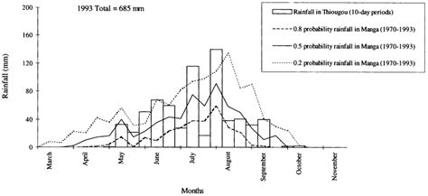 Ten-day rainfall distribution in Thiougou, southern Burkina Faso in 1993. | Download Scientific ...