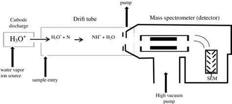 Proton transfer reaction mass spectrometry - Alchetron, the free social encyclopedia