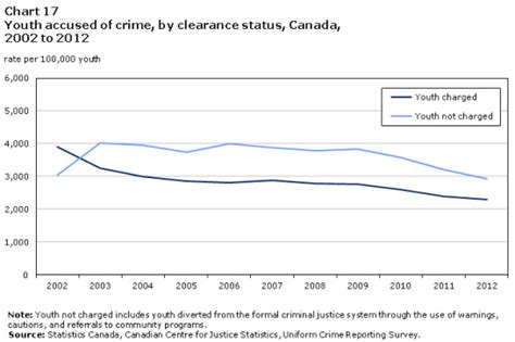 Juvenile Crime Statistics - Juvenile Justice