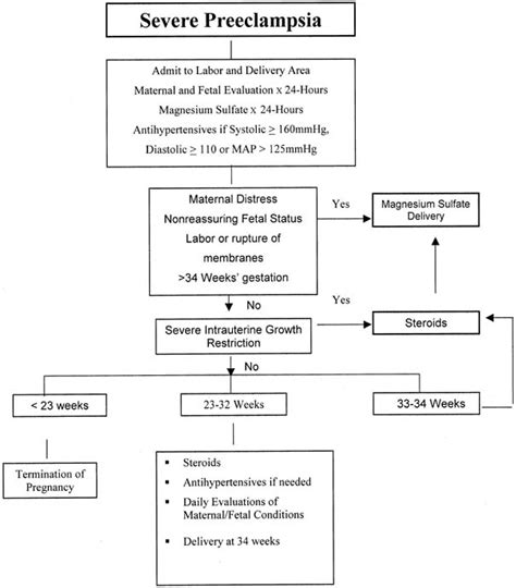 Pre-eclampsia; Toxemias, Pregnancy