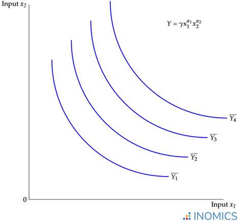 Cobb-Douglas Production Function | INOMICS