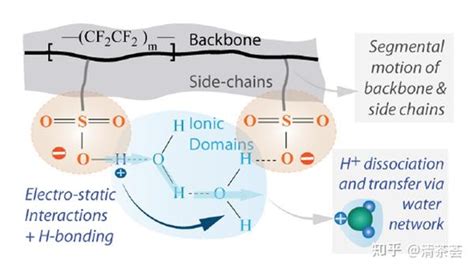 质子交换膜 - 知乎