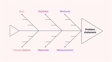 Understanding Fishbone Analysis to Uncover and Solve Problems | Motion | Motion