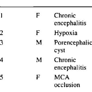 Characteristics of hemispherectomy patients studied | Download ...