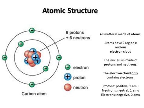 Atomic structure of matter, Energy levels, Electronic distribution & chemical activity | Science ...