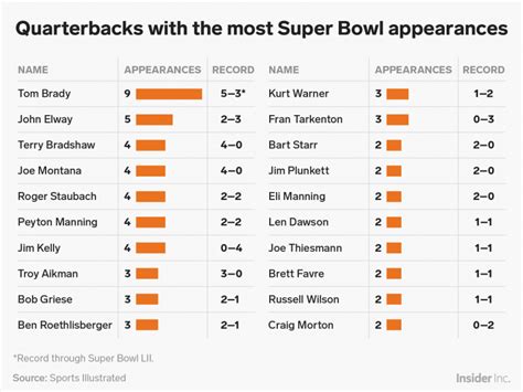 The NFL quarterbacks who have played in and won the most Super Bowls