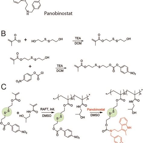 Chemical structure of panobinostat (A); schematic illustration of the ...