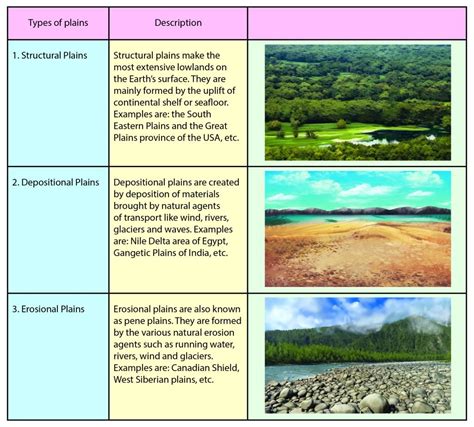 Types of Plains - Sawan Books