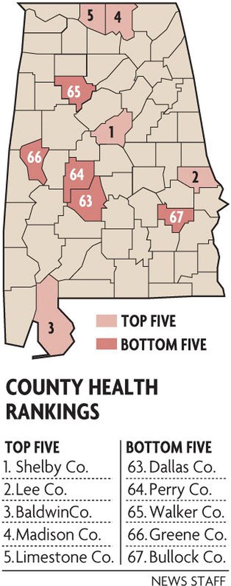 Shelby County ranked healthiest in Alabama - al.com