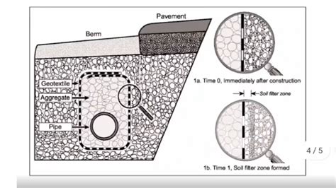 French Drain Fabric 101 - What to Buy and How it Works