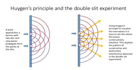 Huygen's Principle - Assignment Point