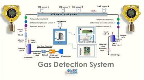 Gas Leak Detection System HSSE WORLD