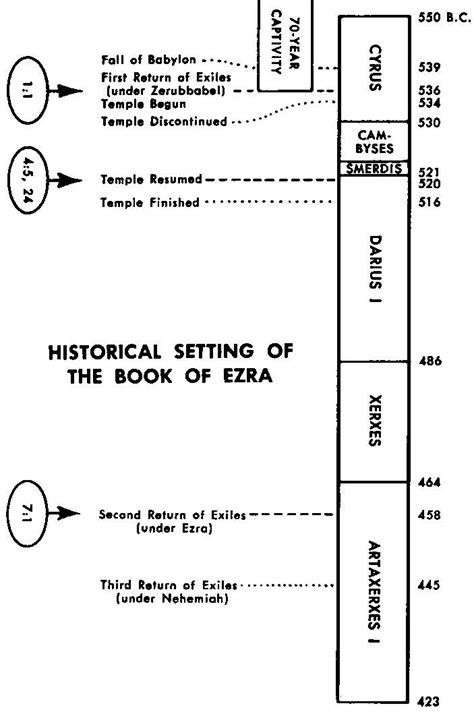 Ezra And Nehemiah Timeline