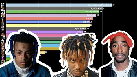 Popular Rappers Who died young - Timeline (Ranked by Age) - YouTube