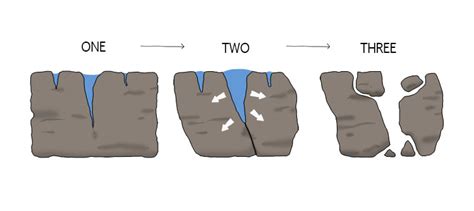 Freeze Thaw Weathering Diagram