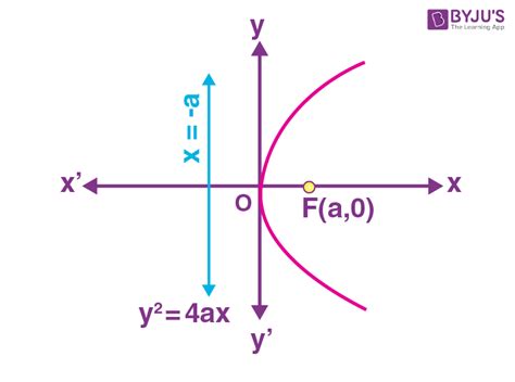 Parabola Equation Standard Form