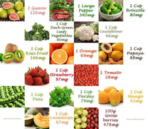 Figure showing Foods rich in Vitamin C (courtesy: nutrioninside.com ...