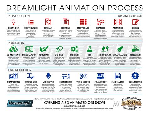 3D CGI Animation Production Process - DreamLight.com