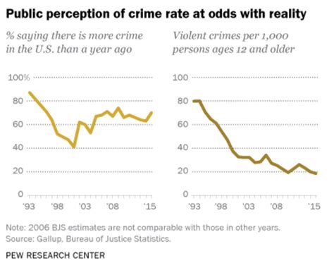 Here are 5 facts about crime in the US | World Economic Forum