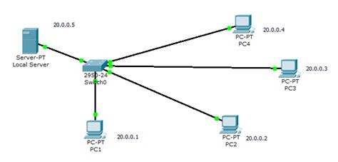 Wired LAN setup employing IPV4 addressing scheme | Download Scientific ...