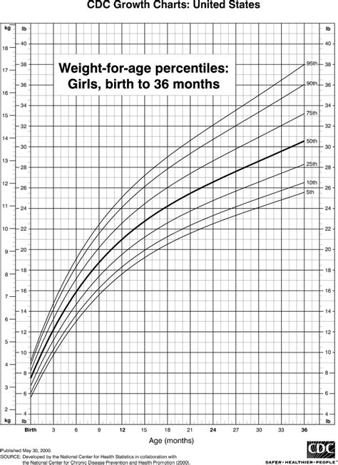 Percentile Chart For Infants | Premier Families