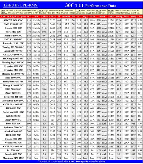 Battery Load Test Comparison from RCGroups | ARRMA RC Forum