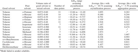 Logarithm of Solubility Product Constant of Asphaltene Molecules in 15 ...