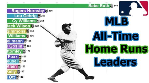 MLB All-Time Home Runs Leaders (1871-2020) - YouTube