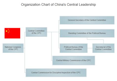 Chinese Government Org Charts