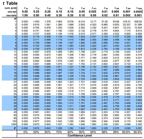 T Table - T Distribution Critical Values Table