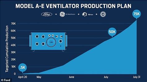 Ford and GE to produce 50,000 ventilators in 100 days | Daily Mail Online