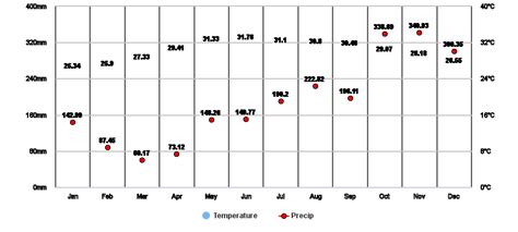 Tuguegarao City, Cagayan, PH Climate Zone, Monthly Averages, Historical Weather Data