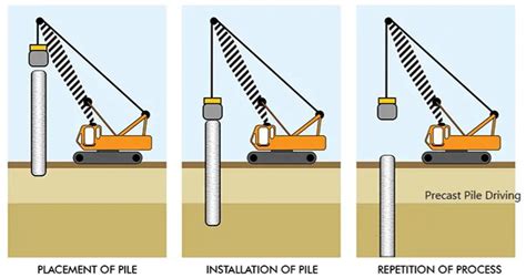 Concrete Piles: An Overview | SkyCiv Engineering