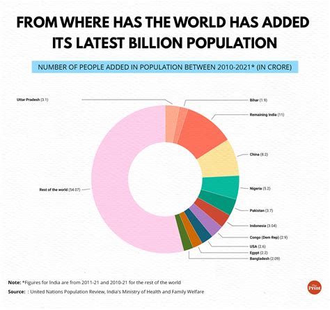 World population grew by a billion in past 12 yrs & 5% came from just UP & Bihar, data shows