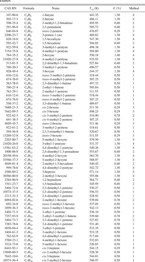 Table 10 from Recommended Critical Temperatures. Part I. Aliphatic Hydrocarbons | Semantic Scholar