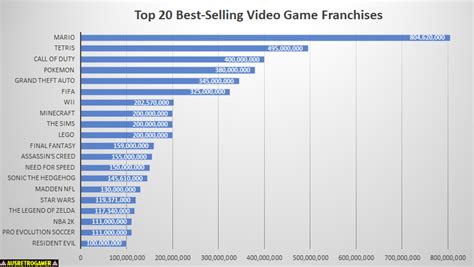 Top 20 Best-Selling Video Game Franchises of All Time