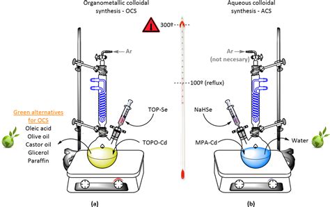 “Green” Quantum Dots: Basics, Green Synthesis, and Nanotechnological ...