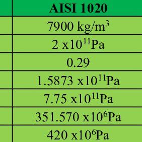 Properties of AISI 1020 and Structural Steel Material | Download Scientific Diagram