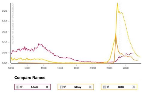 See How Popular Your Name Will Be in the Future | Baby names, Popularity chart, Names