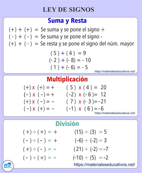 Matemática ley de los signos suma, resta, multiplicación y división | Lecciones de matemáticas ...