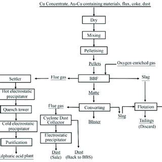 Flowsheet of SKS copper smelting technology, adapted from [16]. | Download Scientific Diagram