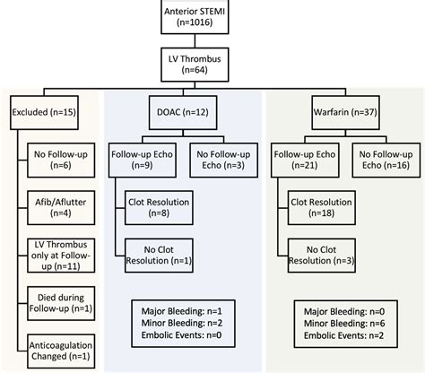 TREATMENT OF LEFT VENTRICULAR THROMBUS USING WARFARIN VERSUS DIRECT ...