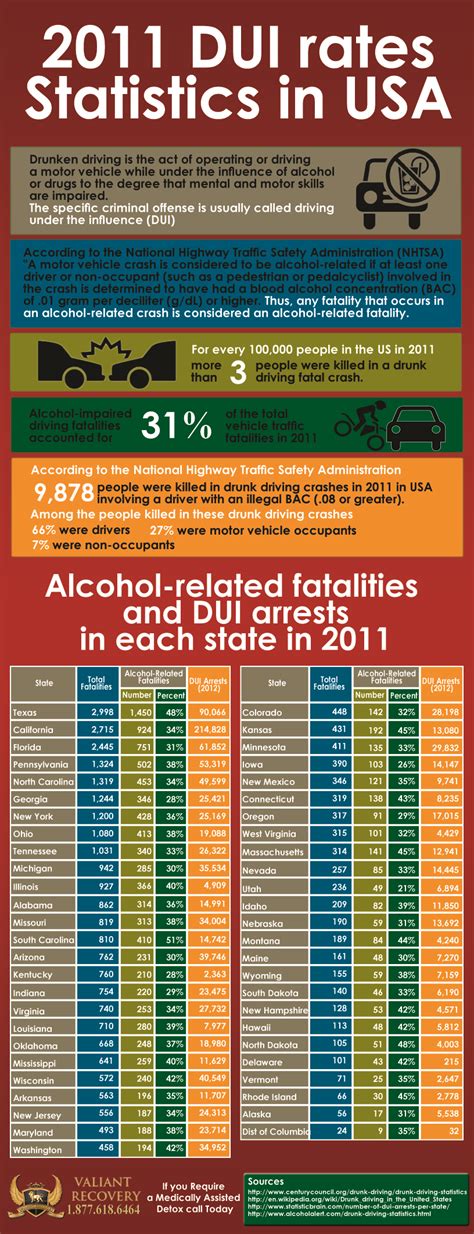 DUI Rates in the USA | Valiant Recovery 1 (877) 958-8247