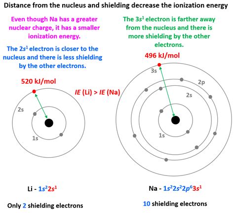 Ionization energy - Chemistry Steps