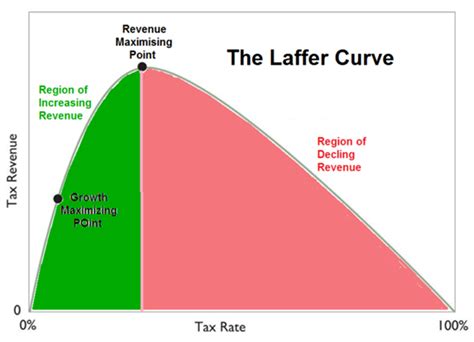 Laffer Curve Explained – Tha Dilvany Pill 💊