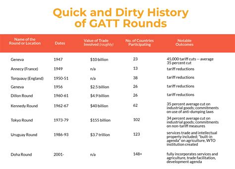 GATT rounds: who, what when | Hinrich Foundation