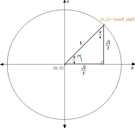 Unit Circle Triangle