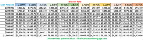 A 4% Mortgage Rate?! Use These Mortgage Charts to Easily Compare Monthly Payments Fast – New ...