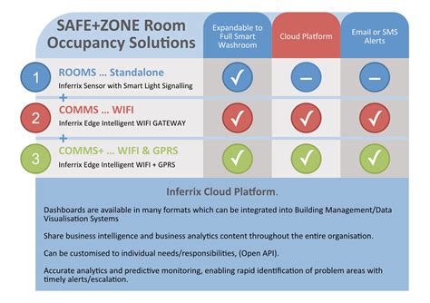 The SAFE ZONE COVID-19 Occupancy Monitoring Solution